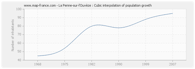 La Penne-sur-l'Ouvèze : Cubic interpolation of population growth